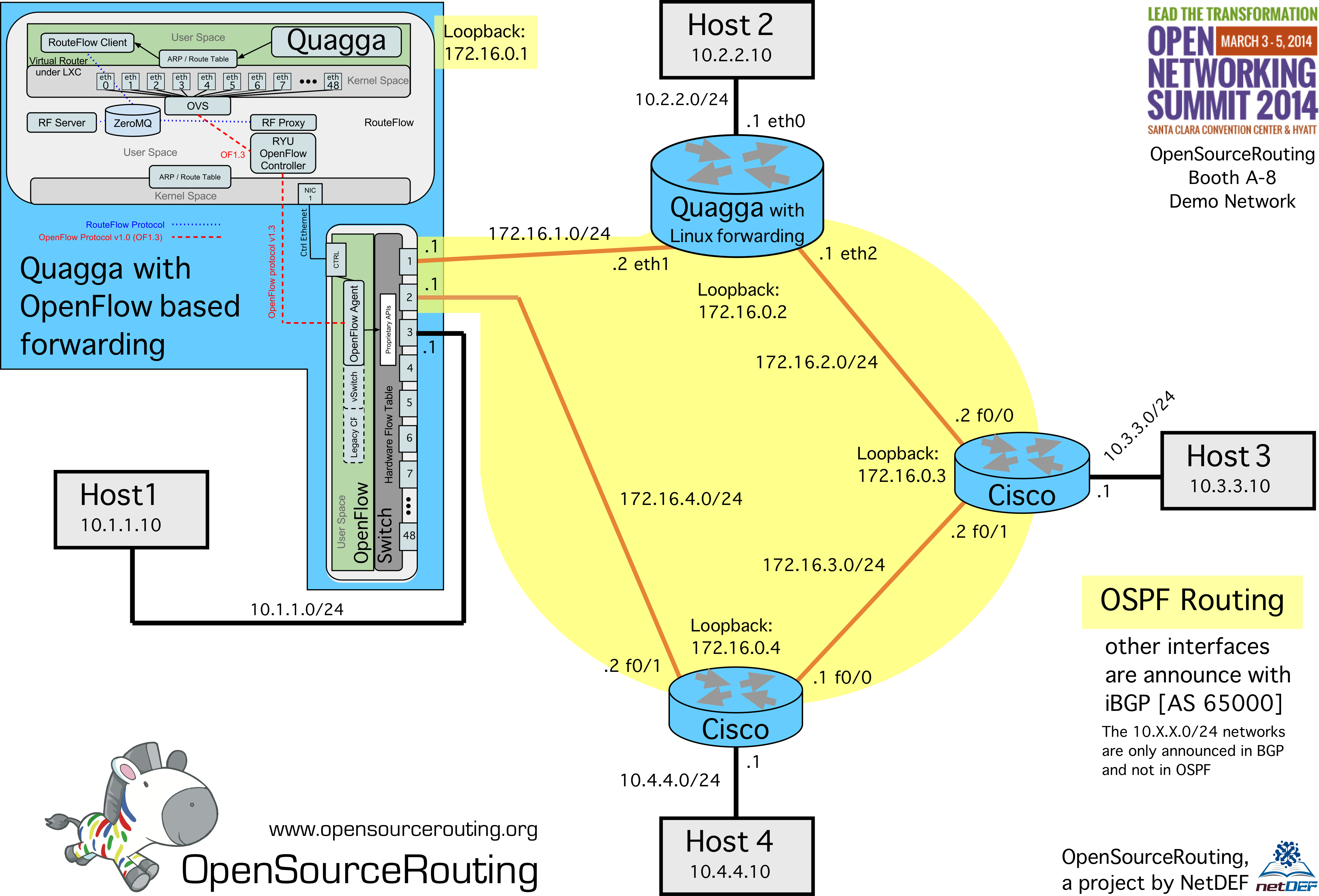 Протокол OPENFLOW. Loopback Интерфейс что это. Live CD Linux Router. Quagga схема Suit routing.